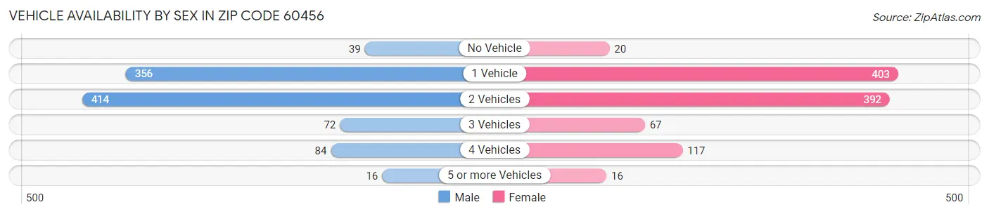 Vehicle Availability by Sex in Zip Code 60456