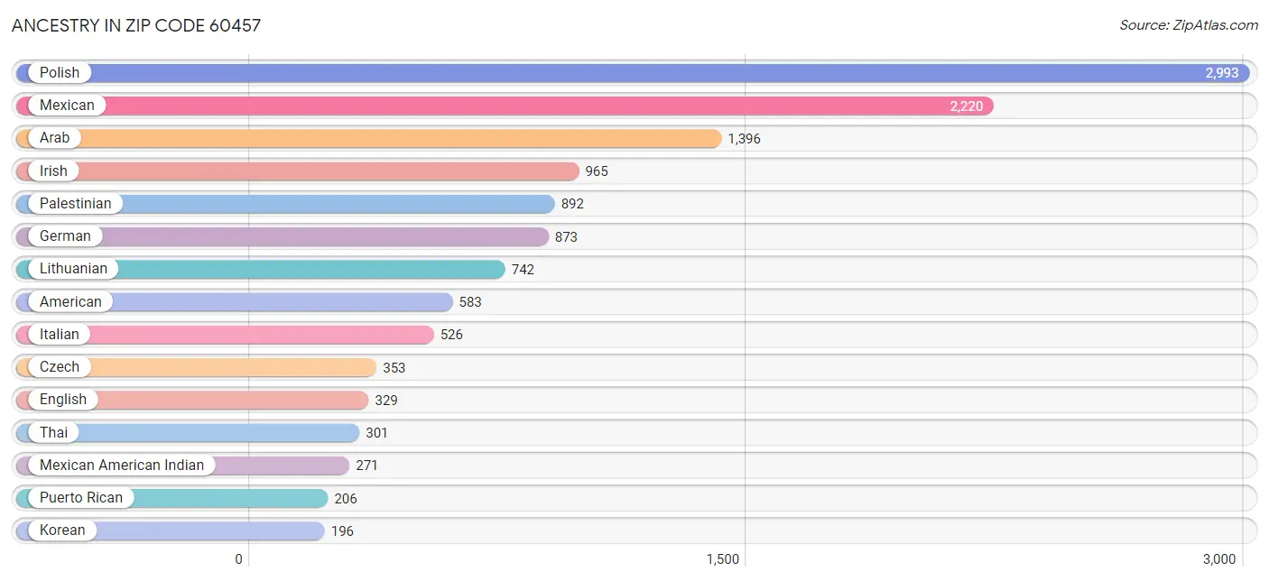 Ancestry in Zip Code 60457