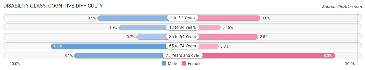 Disability in Zip Code 60457: <span>Cognitive Difficulty</span>