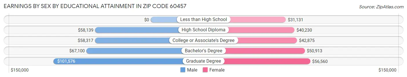 Earnings by Sex by Educational Attainment in Zip Code 60457