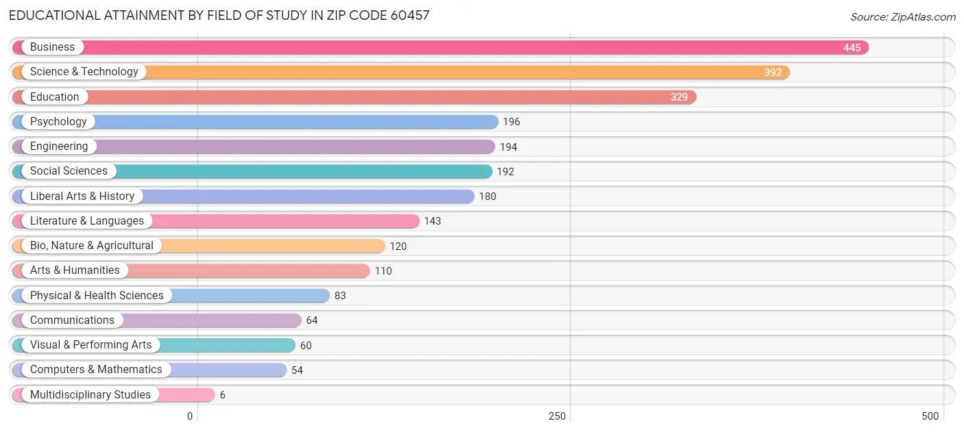 Educational Attainment by Field of Study in Zip Code 60457