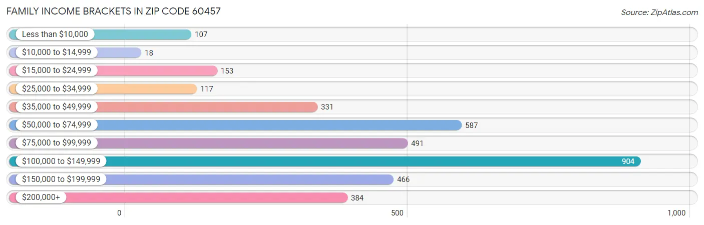 Family Income Brackets in Zip Code 60457