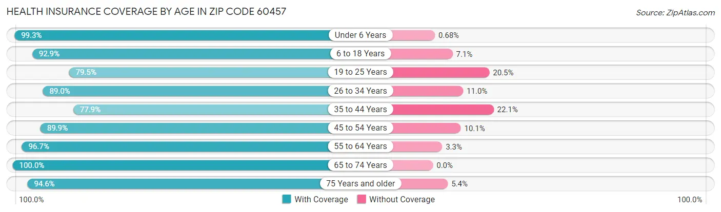 Health Insurance Coverage by Age in Zip Code 60457
