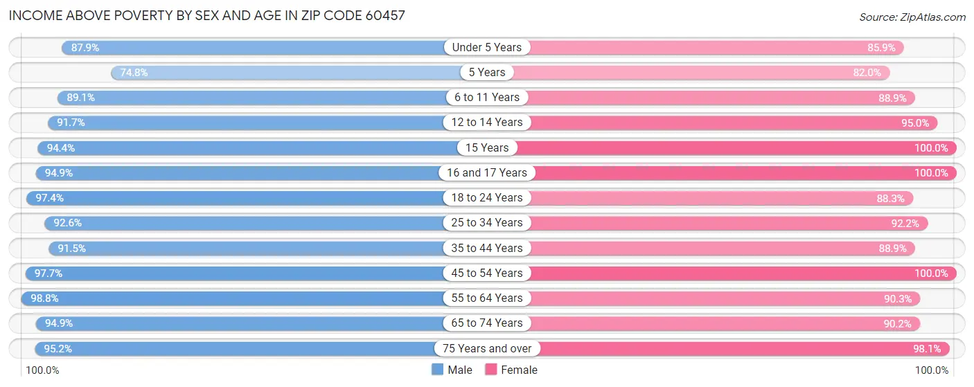 Income Above Poverty by Sex and Age in Zip Code 60457