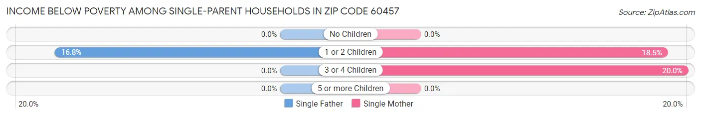 Income Below Poverty Among Single-Parent Households in Zip Code 60457