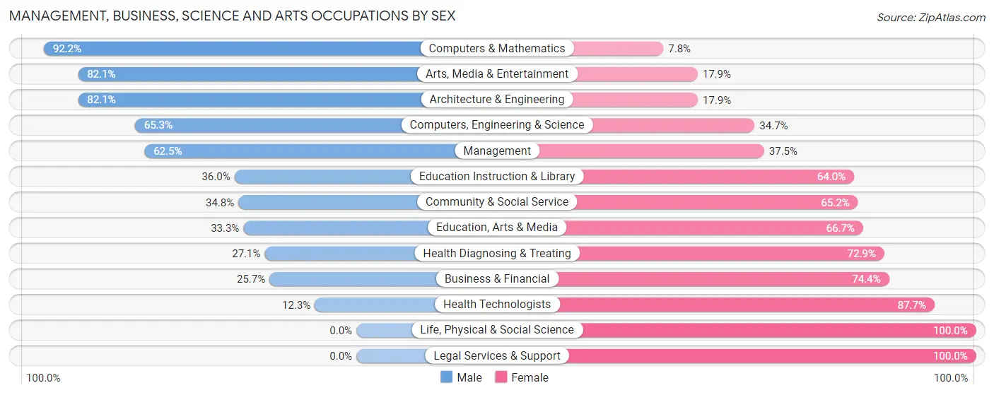 Management, Business, Science and Arts Occupations by Sex in Zip Code 60457