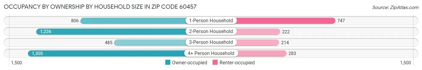 Occupancy by Ownership by Household Size in Zip Code 60457