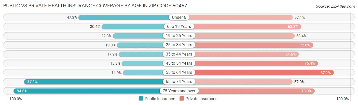 Public vs Private Health Insurance Coverage by Age in Zip Code 60457