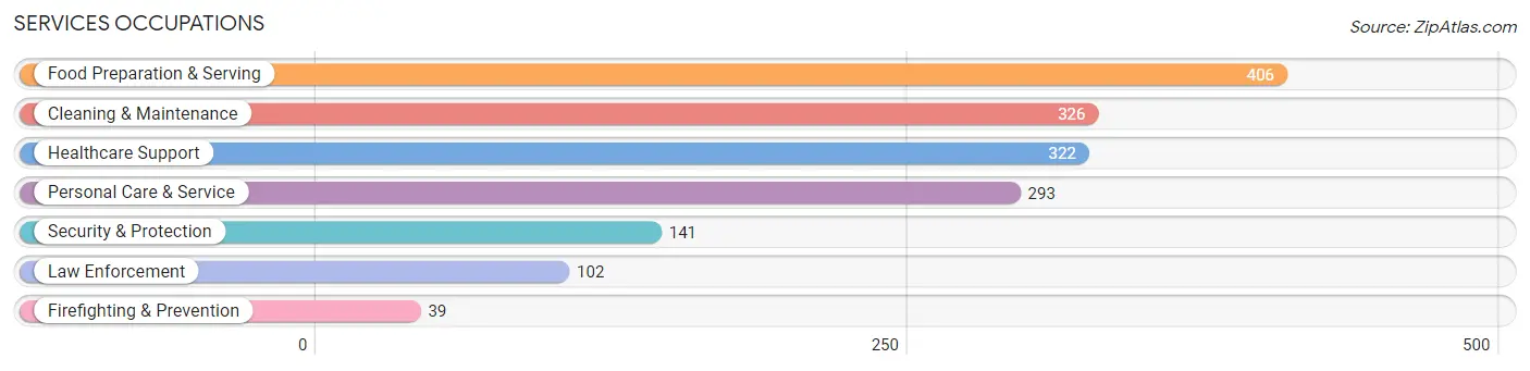 Services Occupations in Zip Code 60457