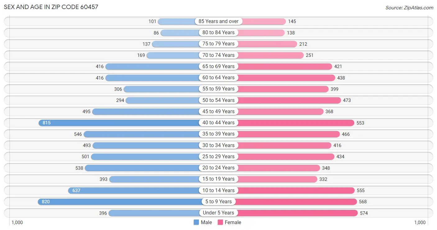 Sex and Age in Zip Code 60457