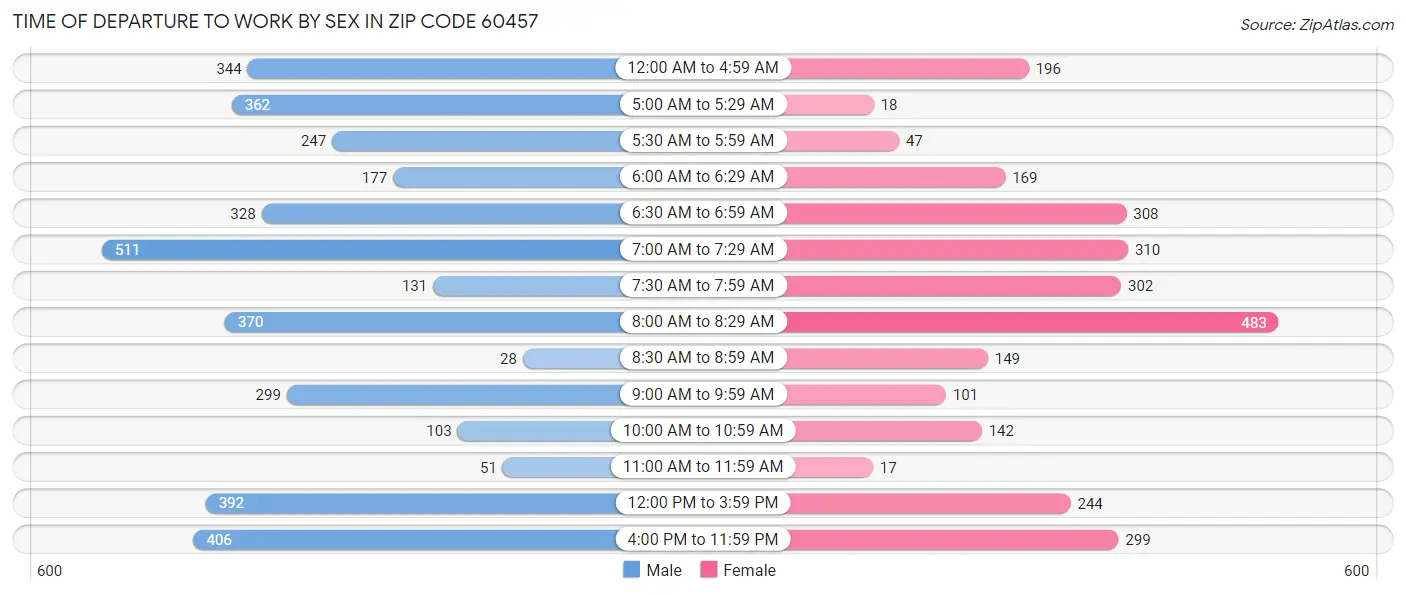 Time of Departure to Work by Sex in Zip Code 60457