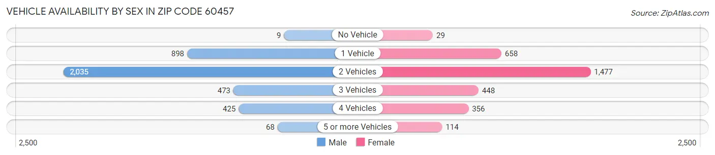 Vehicle Availability by Sex in Zip Code 60457