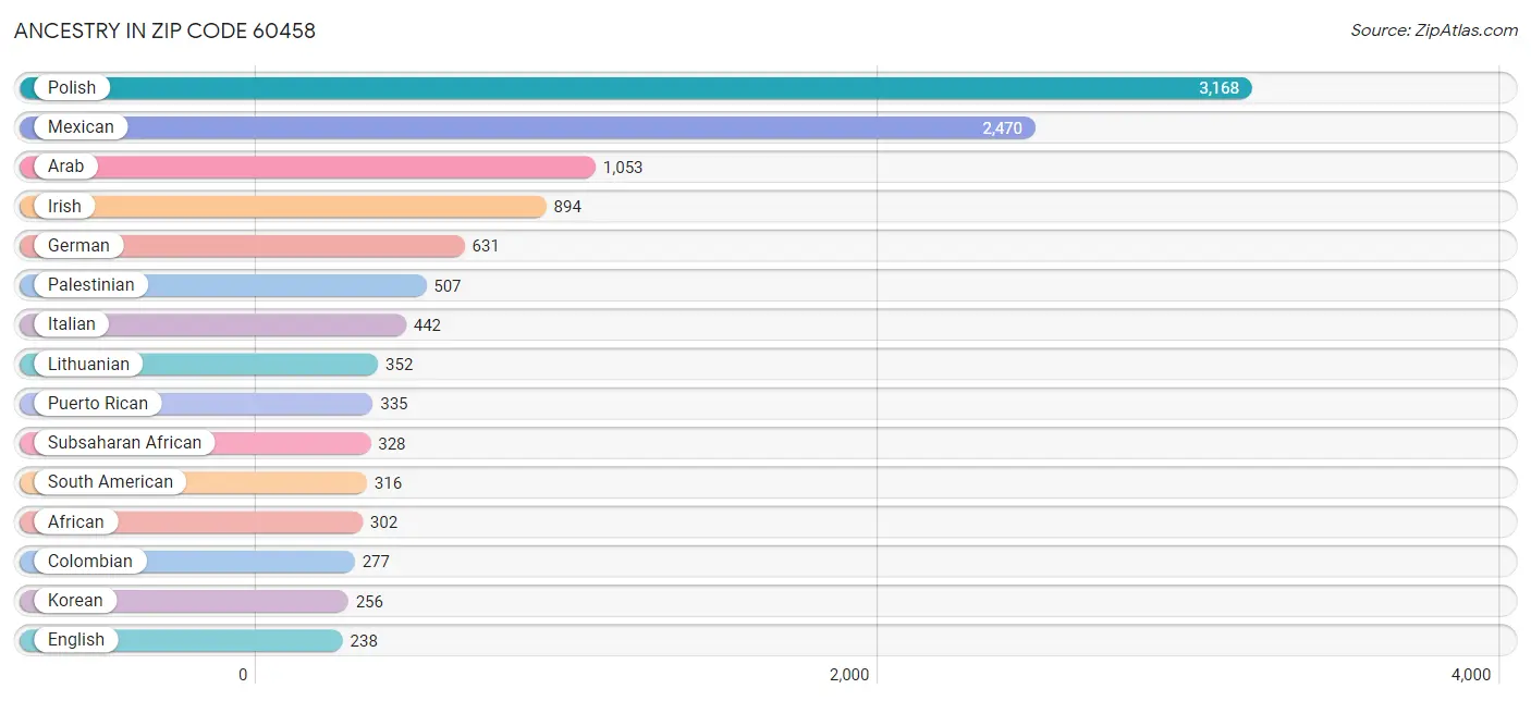 Ancestry in Zip Code 60458