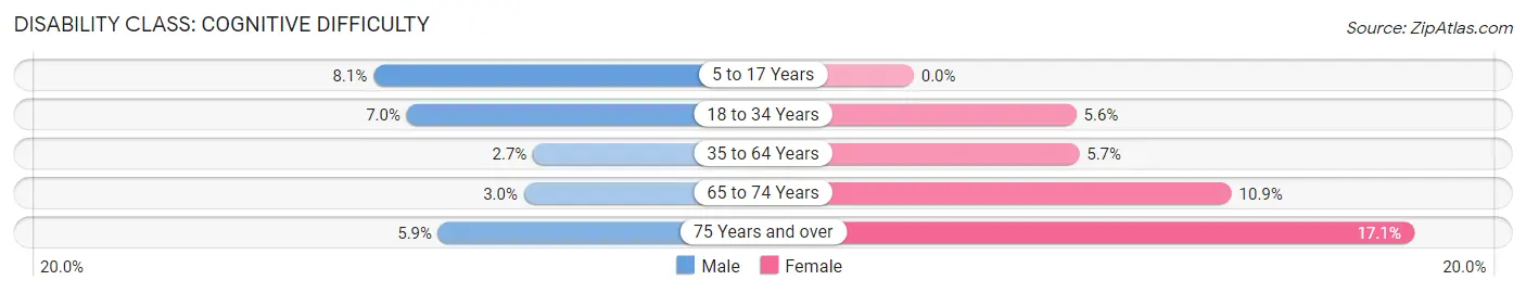 Disability in Zip Code 60458: <span>Cognitive Difficulty</span>