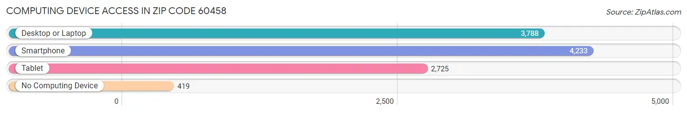 Computing Device Access in Zip Code 60458