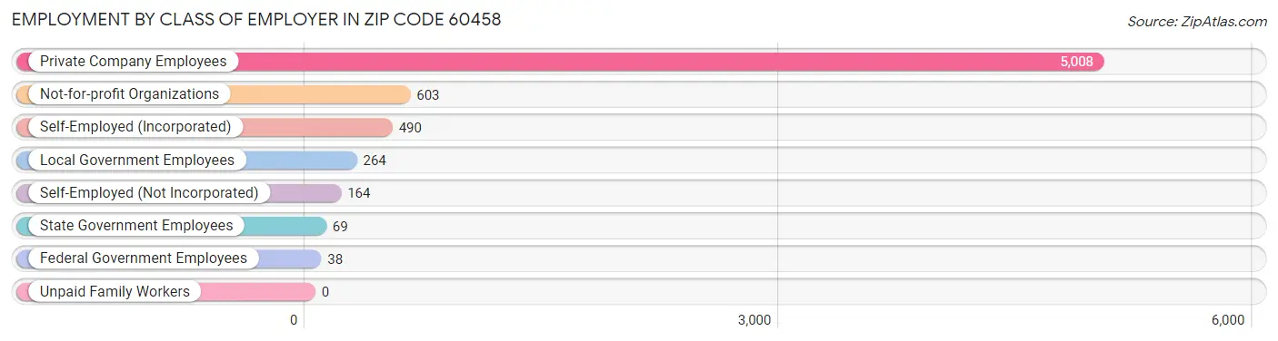 Employment by Class of Employer in Zip Code 60458