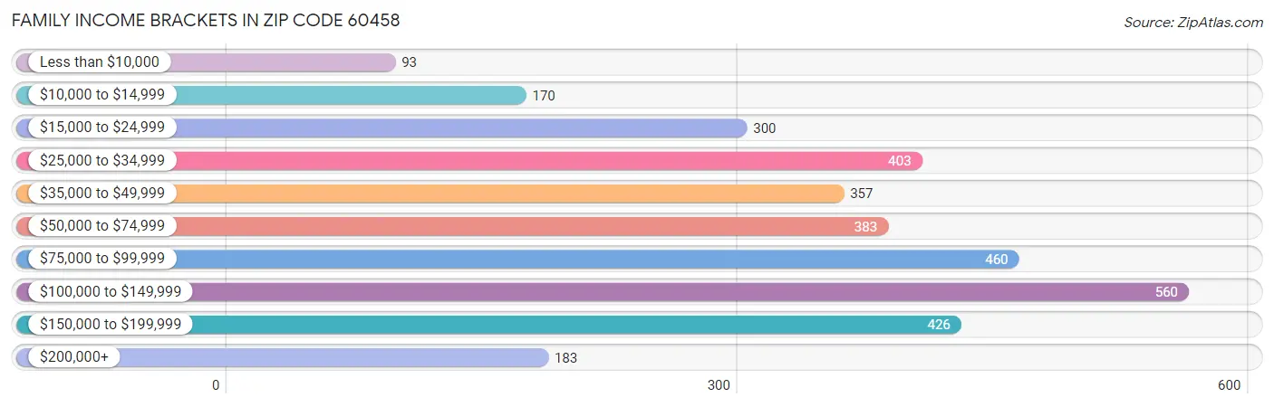 Family Income Brackets in Zip Code 60458