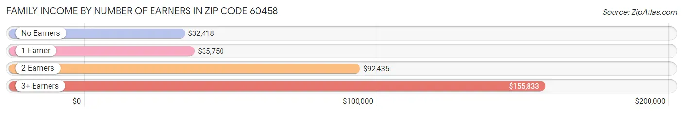 Family Income by Number of Earners in Zip Code 60458