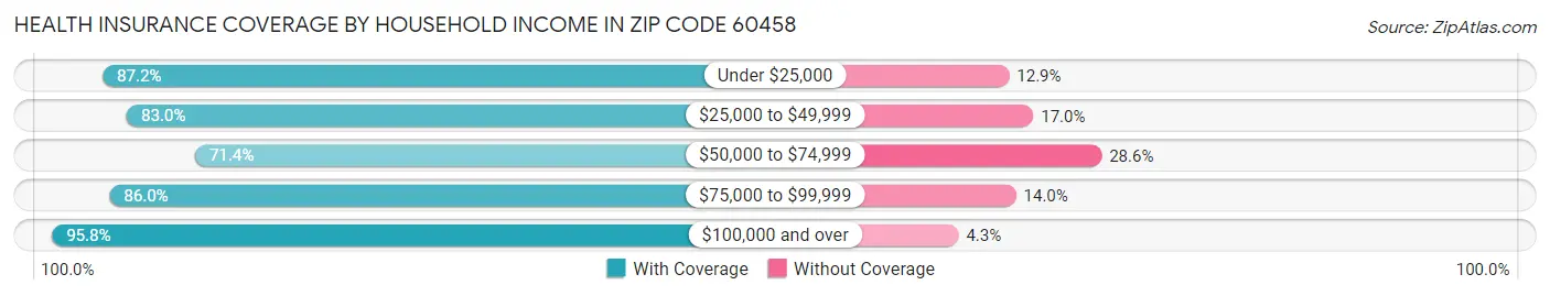 Health Insurance Coverage by Household Income in Zip Code 60458