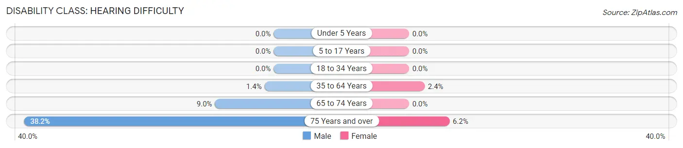 Disability in Zip Code 60458: <span>Hearing Difficulty</span>