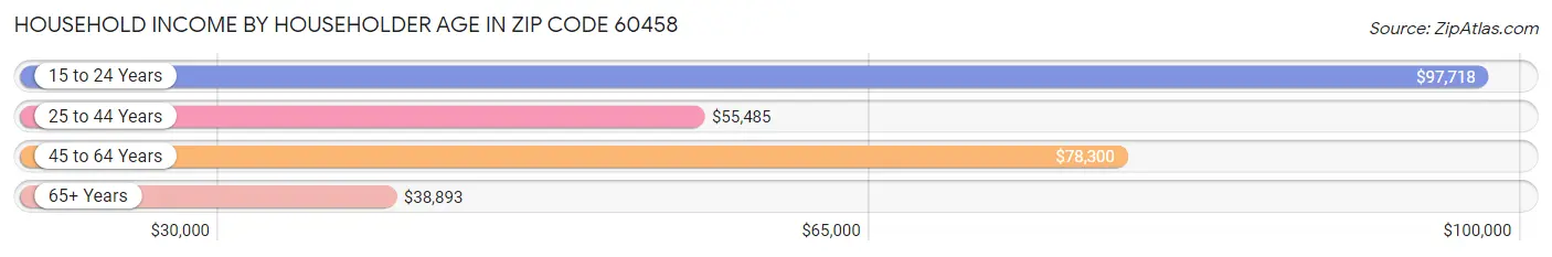 Household Income by Householder Age in Zip Code 60458