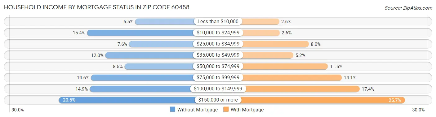 Household Income by Mortgage Status in Zip Code 60458