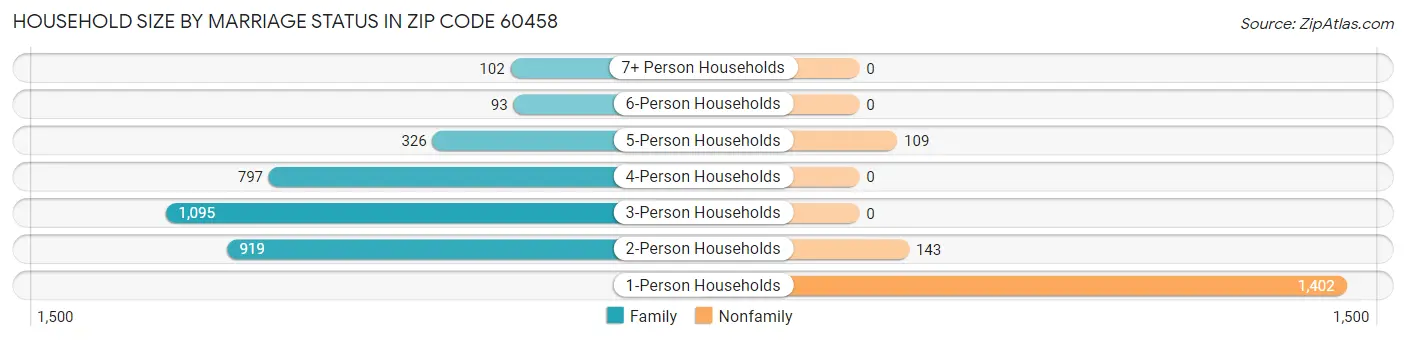 Household Size by Marriage Status in Zip Code 60458