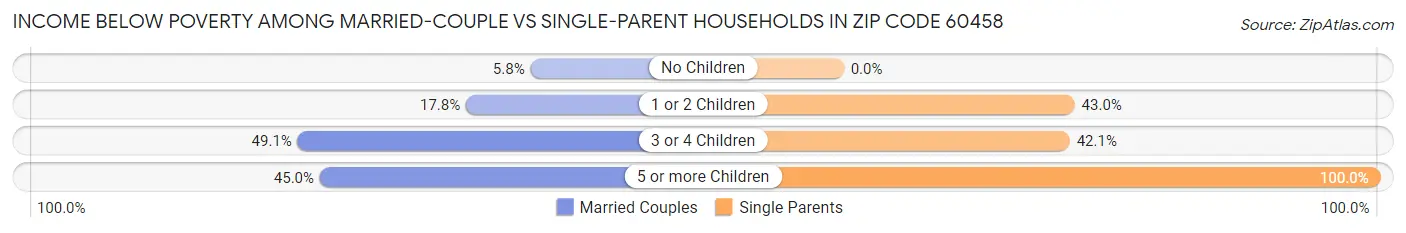 Income Below Poverty Among Married-Couple vs Single-Parent Households in Zip Code 60458