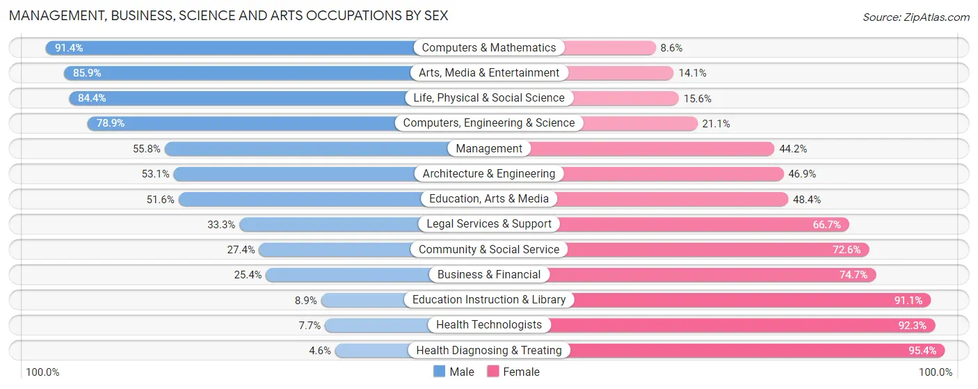 Management, Business, Science and Arts Occupations by Sex in Zip Code 60458