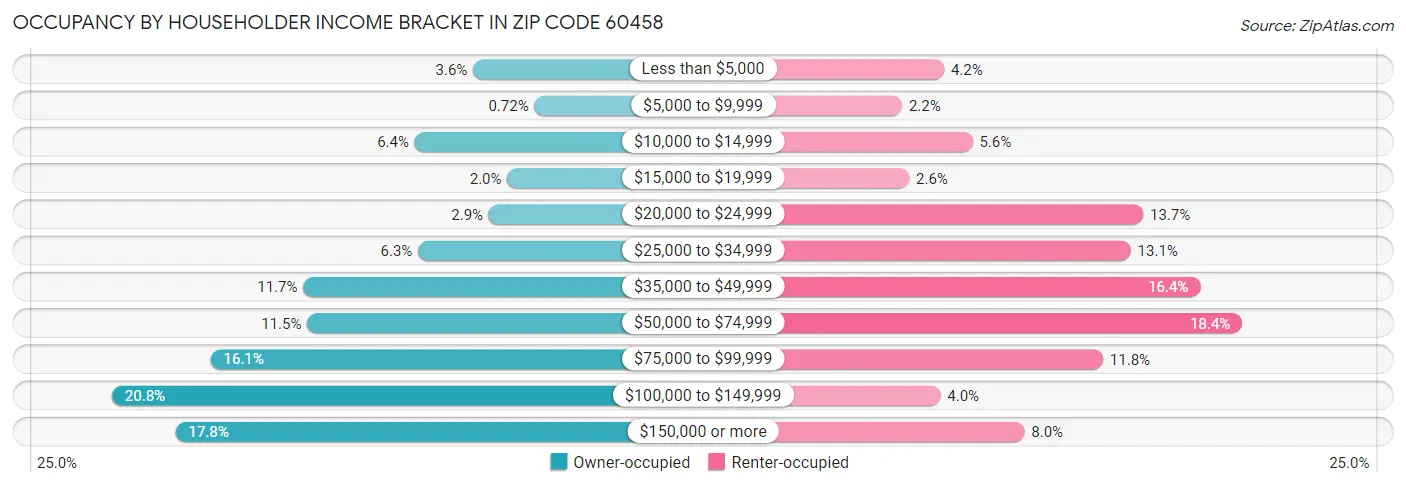 Occupancy by Householder Income Bracket in Zip Code 60458