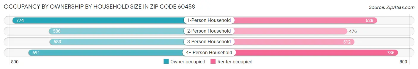 Occupancy by Ownership by Household Size in Zip Code 60458