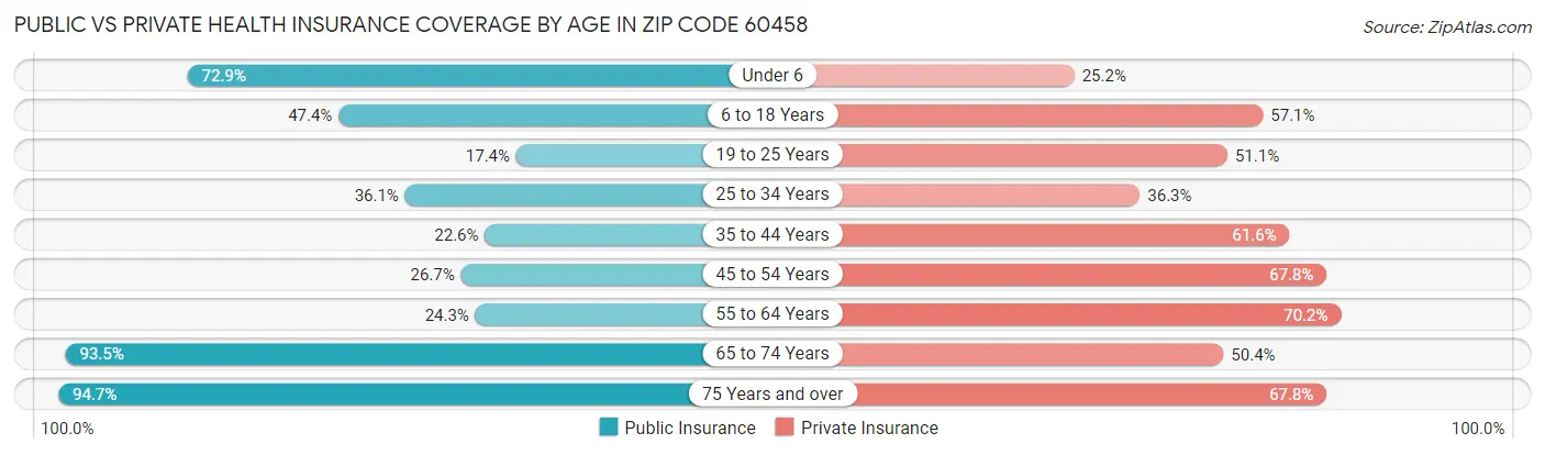 Public vs Private Health Insurance Coverage by Age in Zip Code 60458