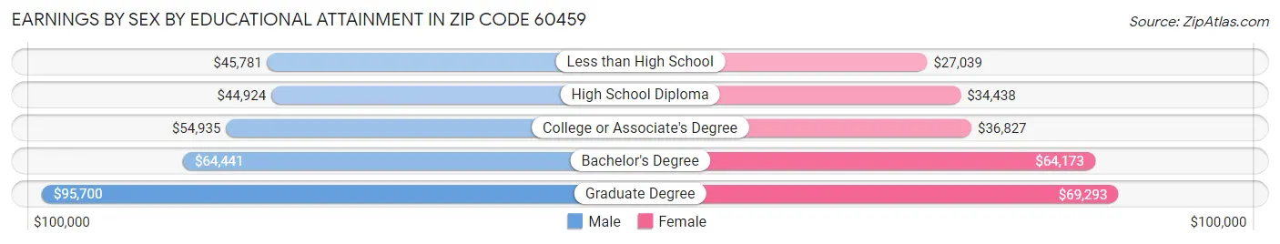 Earnings by Sex by Educational Attainment in Zip Code 60459