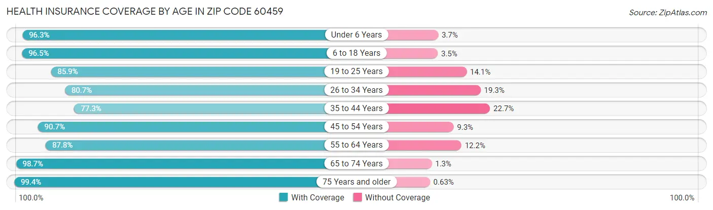 Health Insurance Coverage by Age in Zip Code 60459