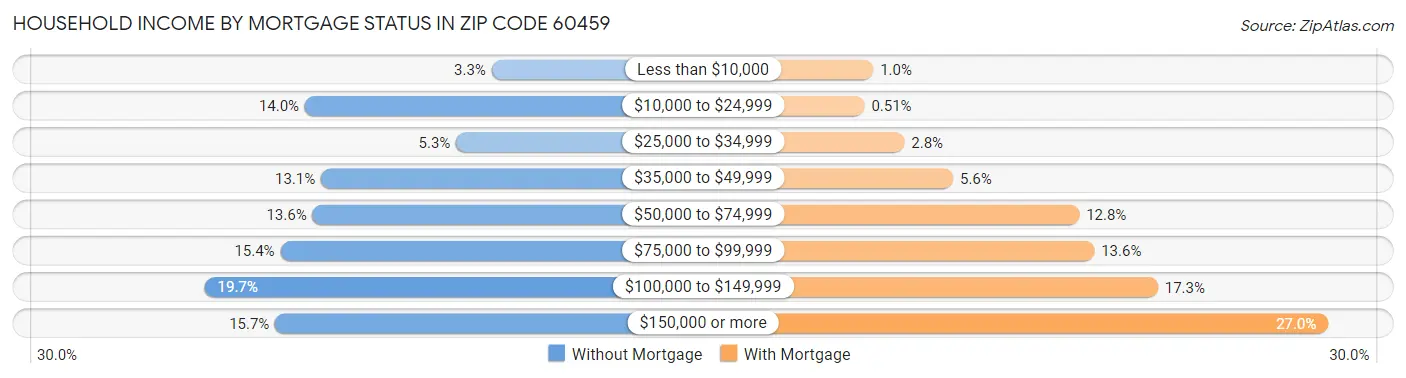 Household Income by Mortgage Status in Zip Code 60459