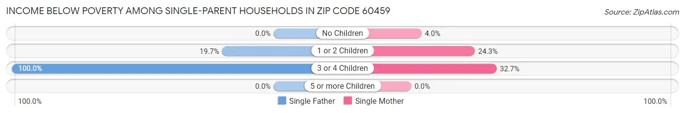 Income Below Poverty Among Single-Parent Households in Zip Code 60459