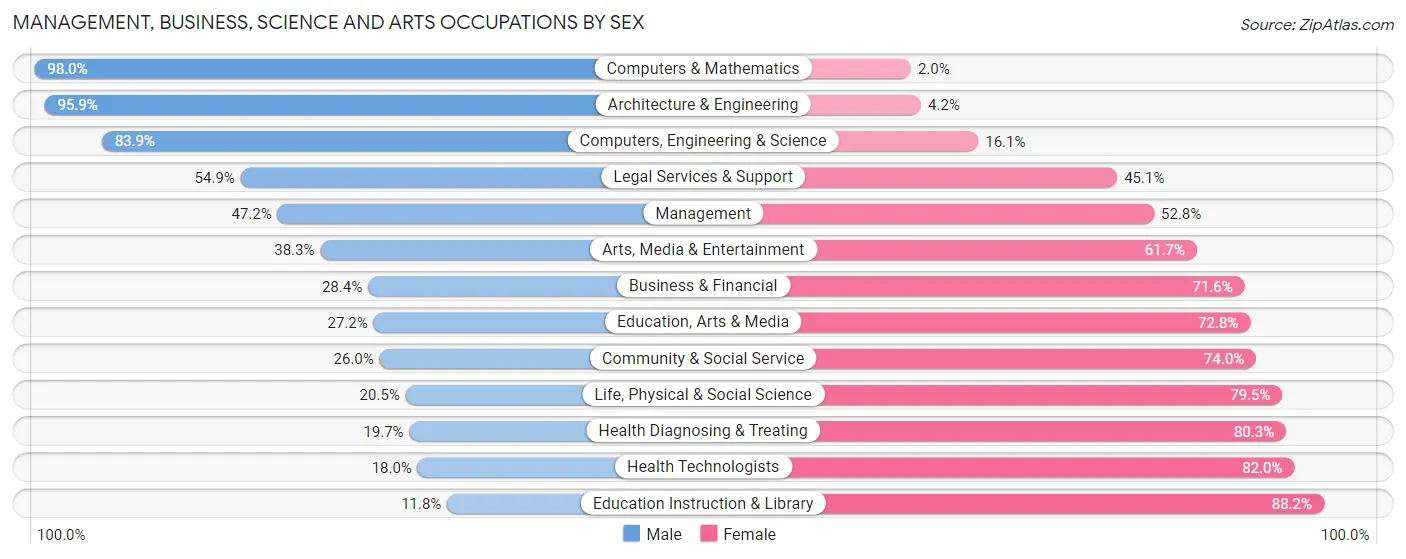 Management, Business, Science and Arts Occupations by Sex in Zip Code 60459