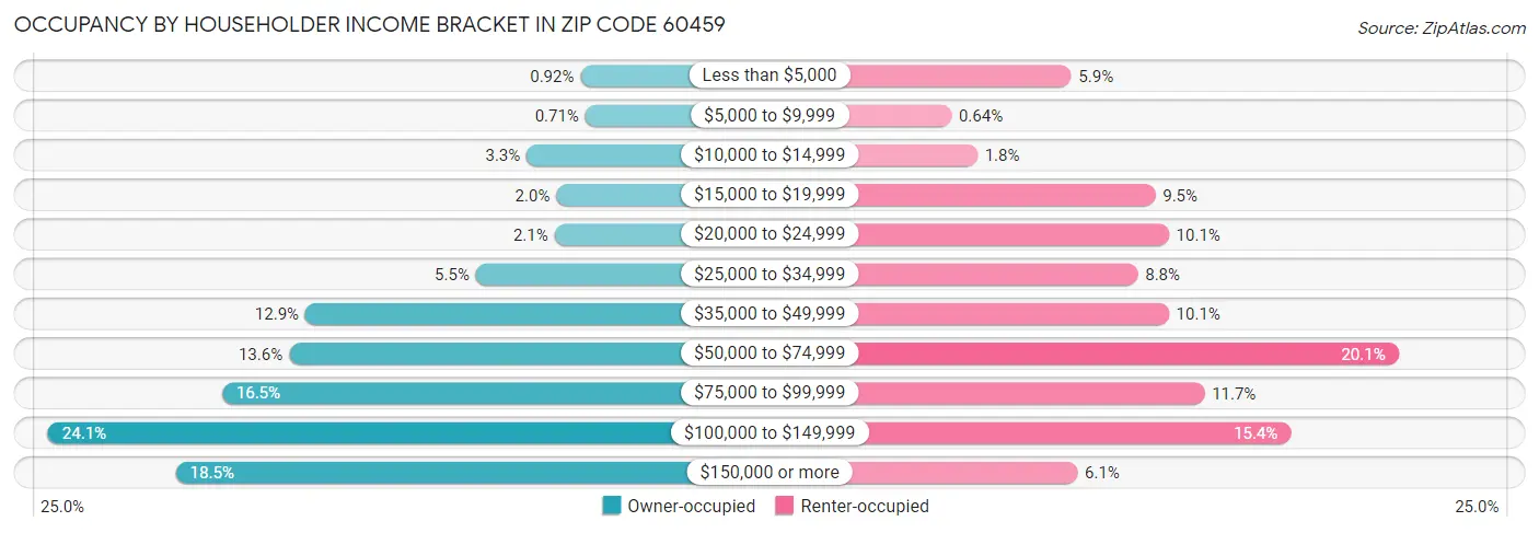 Occupancy by Householder Income Bracket in Zip Code 60459