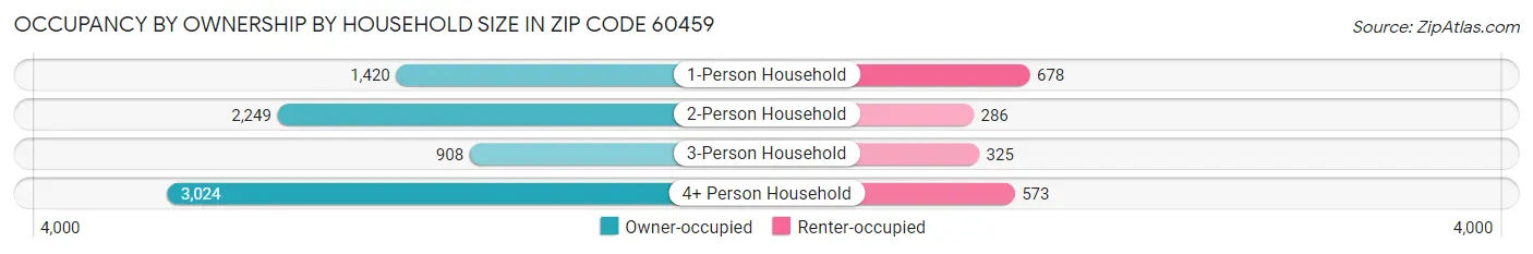 Occupancy by Ownership by Household Size in Zip Code 60459
