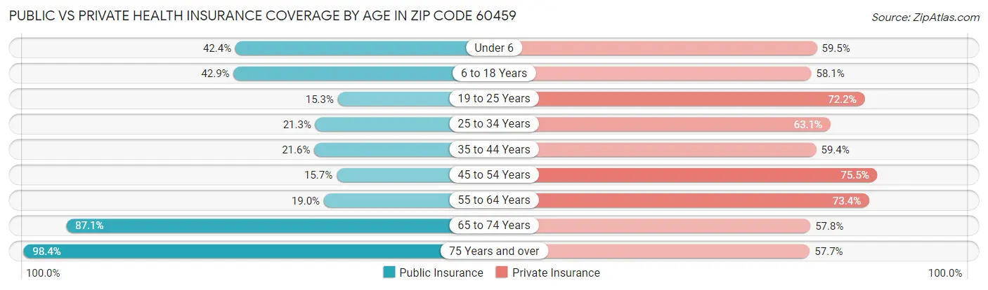 Public vs Private Health Insurance Coverage by Age in Zip Code 60459