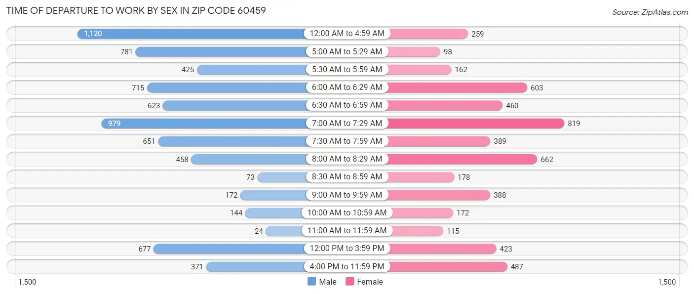 Time of Departure to Work by Sex in Zip Code 60459