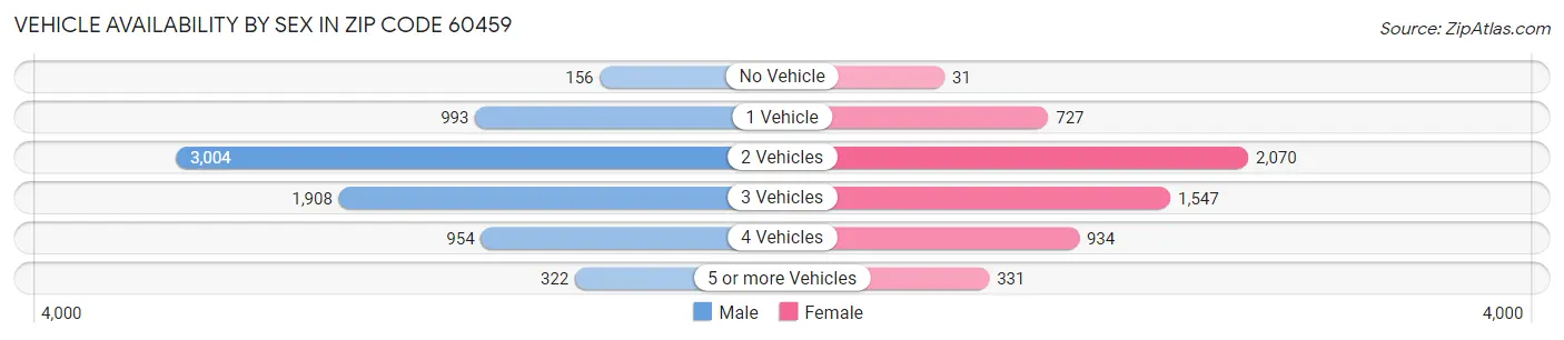 Vehicle Availability by Sex in Zip Code 60459