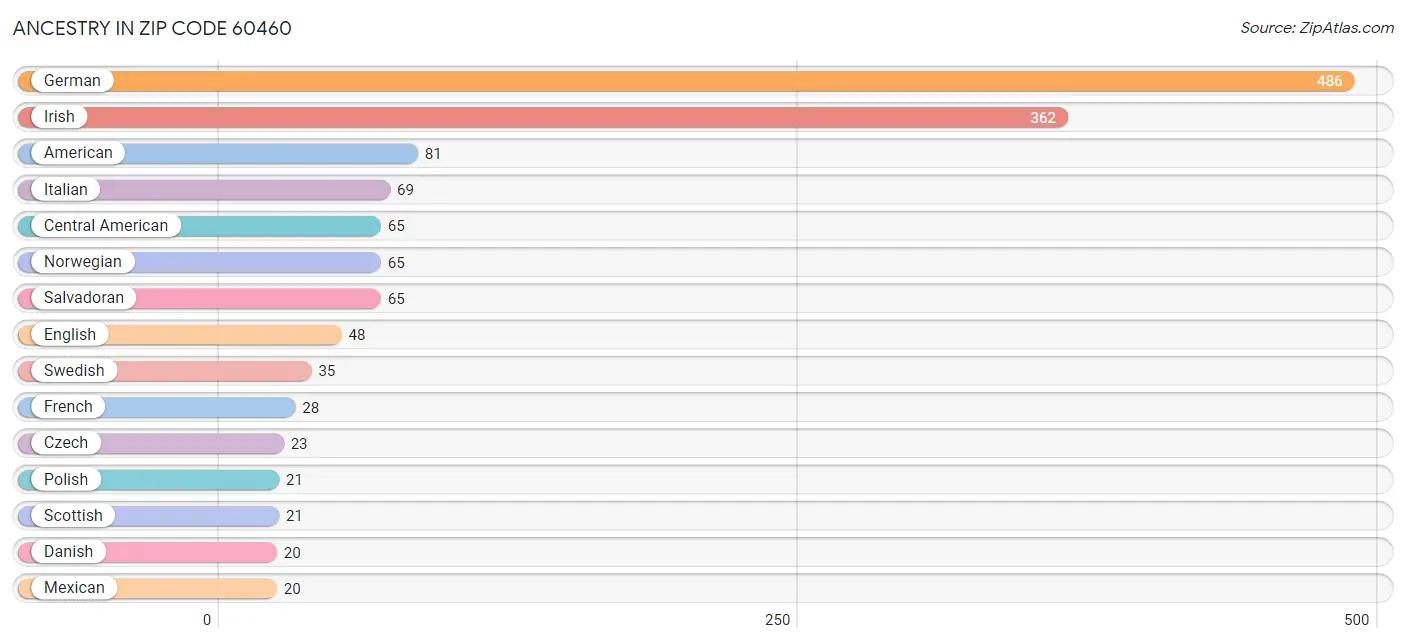 Ancestry in Zip Code 60460