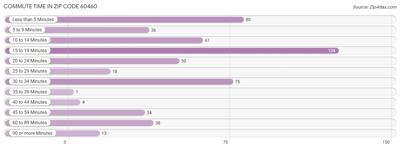 Commute Time in Zip Code 60460