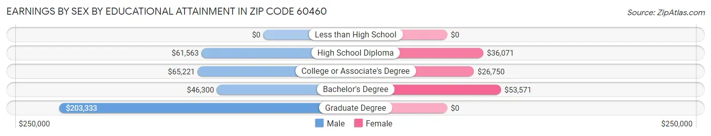 Earnings by Sex by Educational Attainment in Zip Code 60460