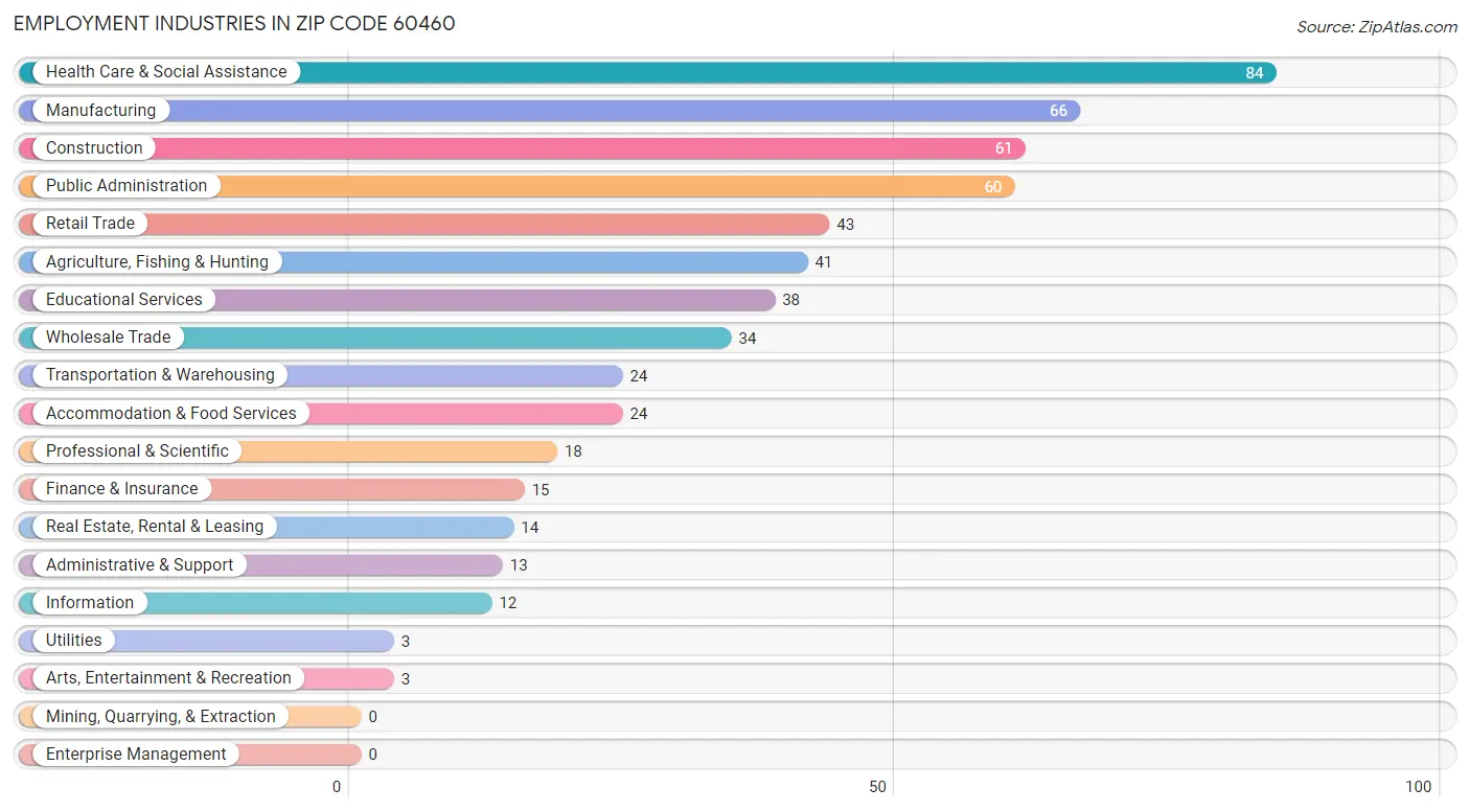 Employment Industries in Zip Code 60460