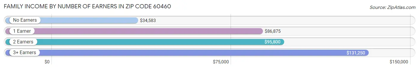 Family Income by Number of Earners in Zip Code 60460