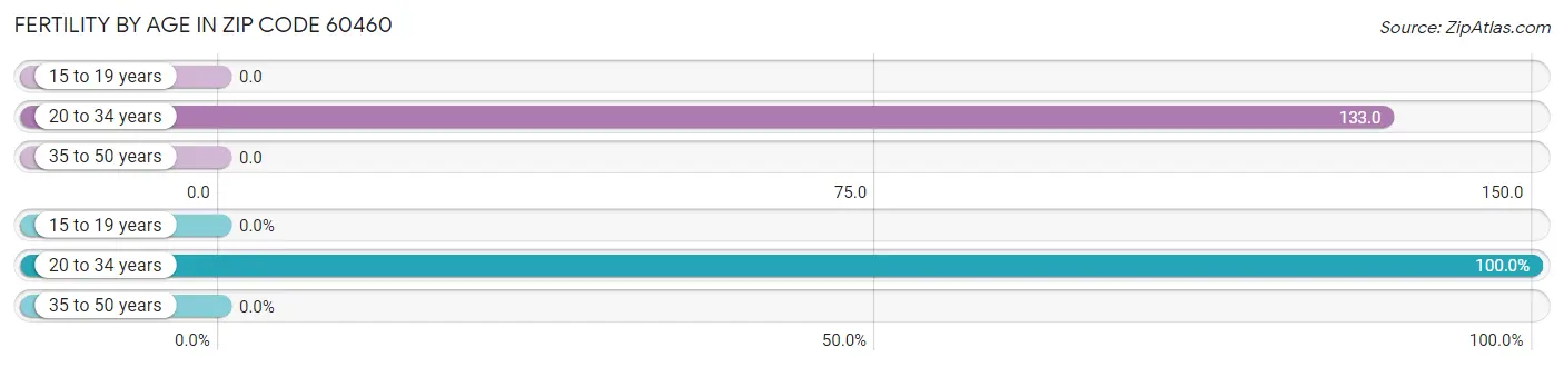 Female Fertility by Age in Zip Code 60460