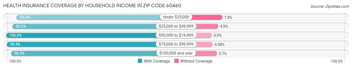 Health Insurance Coverage by Household Income in Zip Code 60460