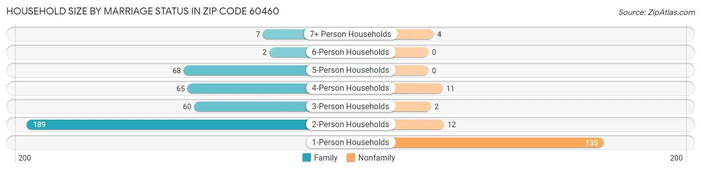 Household Size by Marriage Status in Zip Code 60460
